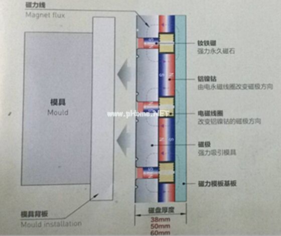 快速換模工作原理（放松時(shí)，退磁狀態(tài)）
