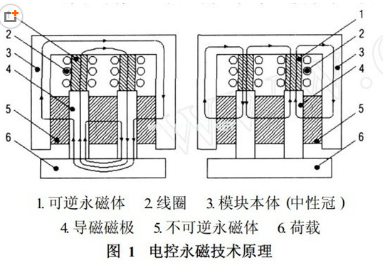 磁力吊具原理，千豪磁電總結(jié)