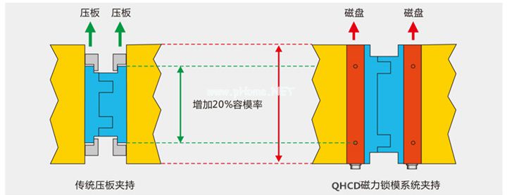 磁力鎖模系統(tǒng)夾持圖，千豪磁電