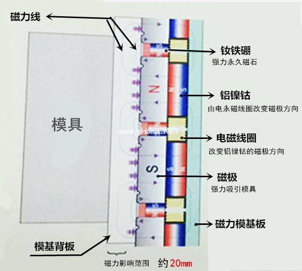 快速換模工作原理（夾緊時(shí)，充磁狀態(tài)）